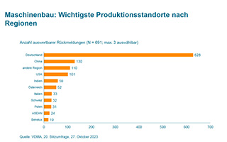 Deutschland ist für den Maschinenbau mit Abstand der wichtigste Produktionsstandort