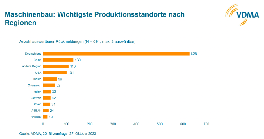Deutschland ist für den Maschinenbau mit Abstand der wichtigste Produktionsstandort