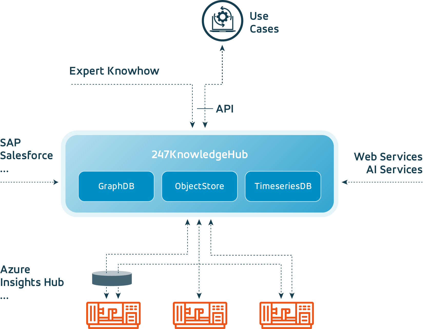 247KnowledgeHub Usecases für Maschinendaten