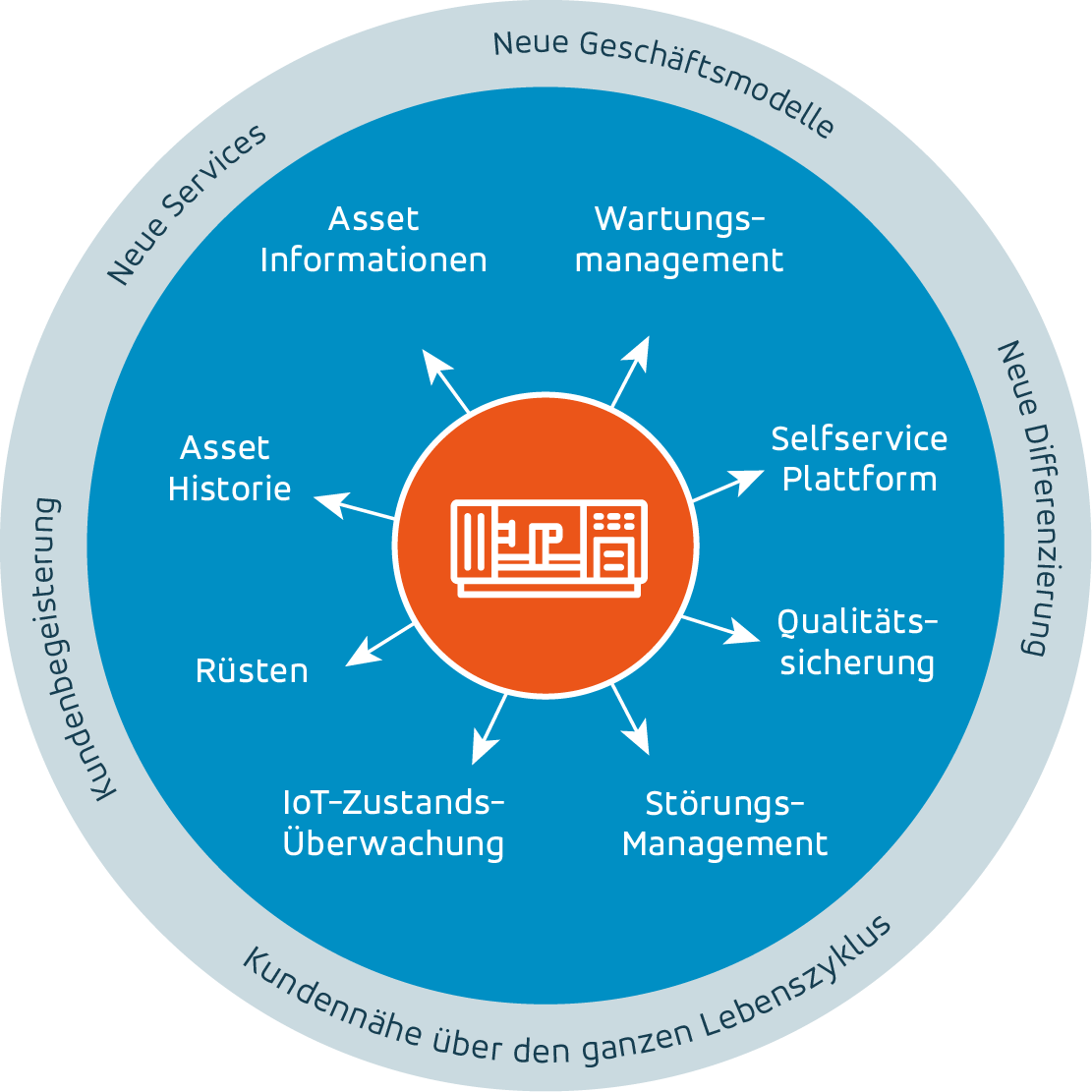 Industrial Service Experience als Differenzierungsfaktor in der SmartFactory