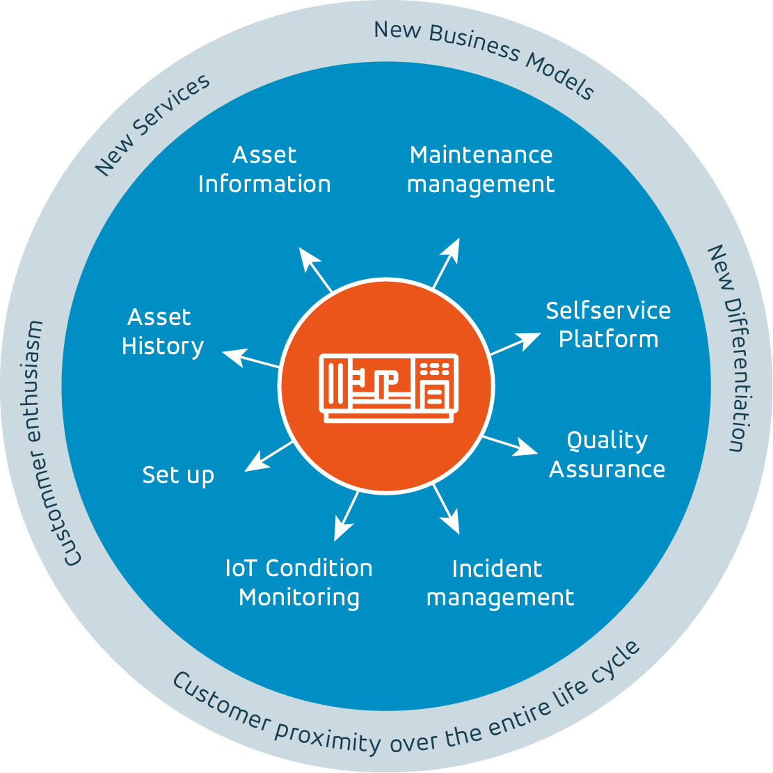 Industrial Service Experience as a differentiating factor in the Smart Factories