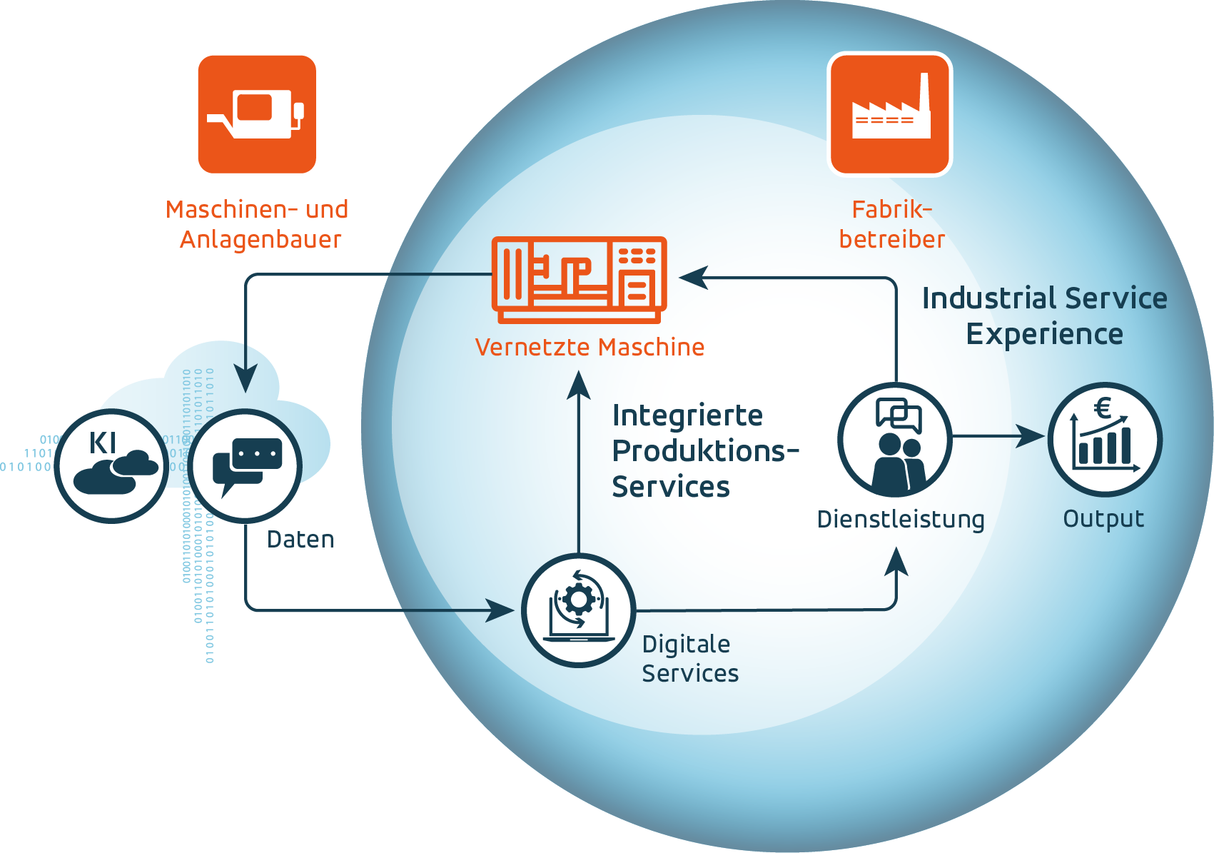 Integrierte Produktions Services in der SmartFactory