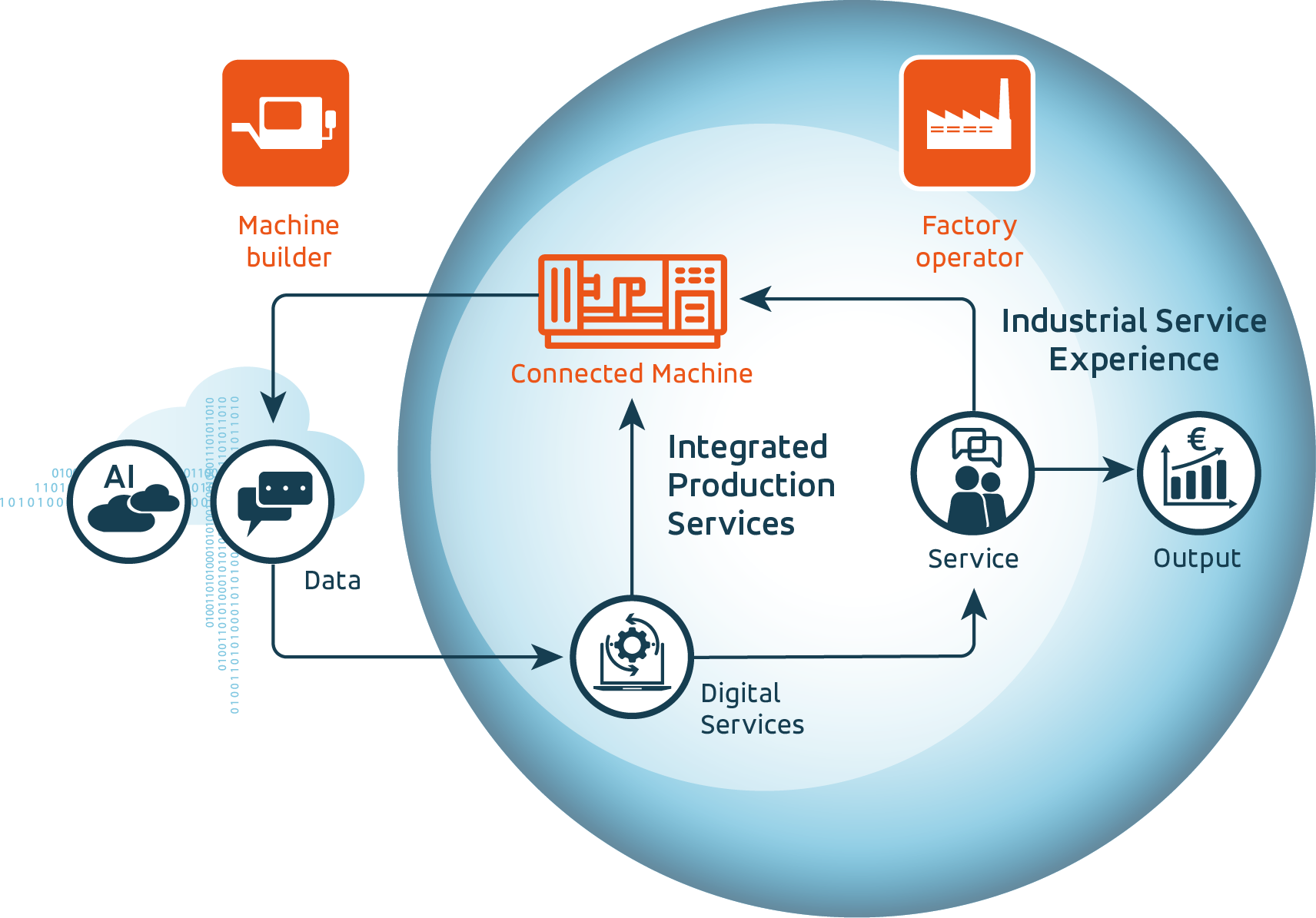 Integrated production services in the Smart Factory